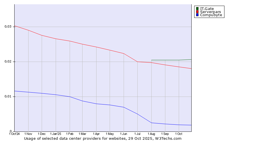 Historical trends in the usage of IT.Gate vs. Serverpars vs. Compubyte