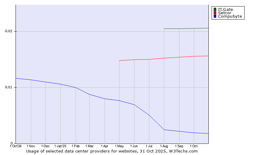 Historical trends in the usage of IT.Gate vs. Setcor vs. Compubyte