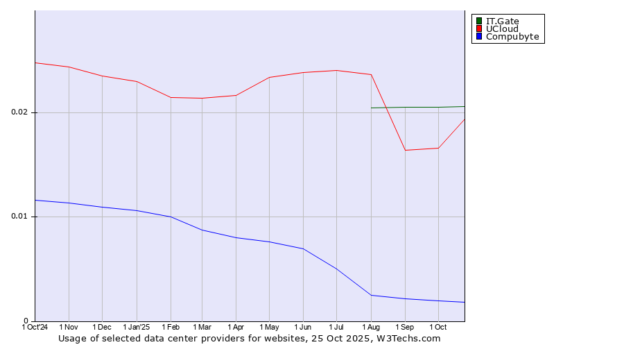 Historical trends in the usage of IT.Gate vs. UCloud vs. Compubyte