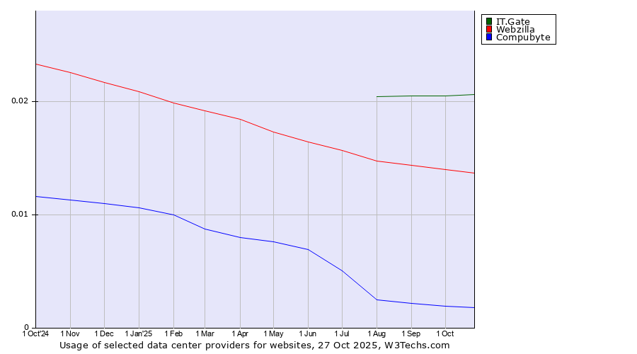 Historical trends in the usage of IT.Gate vs. Webzilla vs. Compubyte