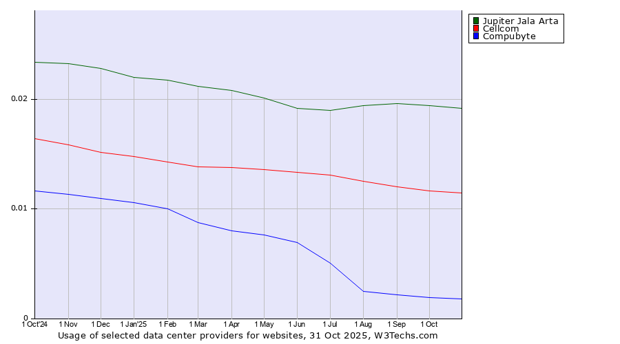 Historical trends in the usage of Jupiter Jala Arta vs. Cellcom vs. Compubyte