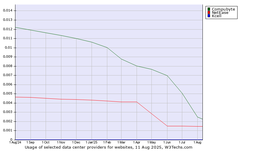 Historical trends in the usage of Compubyte vs. NetEase vs. Kcell