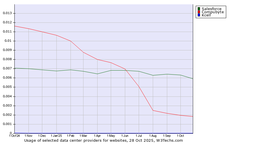 Historical trends in the usage of Salesforce vs. Compubyte vs. Kcell