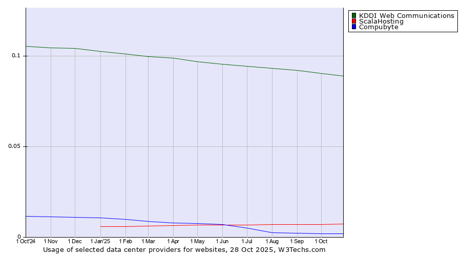 Historical trends in the usage of KDDI Web Communications vs. ScalaHosting vs. Compubyte