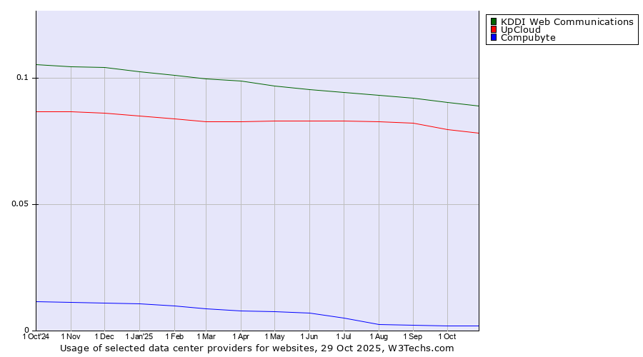 Historical trends in the usage of KDDI Web Communications vs. UpCloud vs. Compubyte