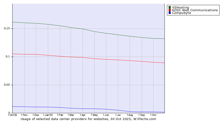 Historical trends in the usage of VSHosting vs. KDDI Web Communications vs. Compubyte