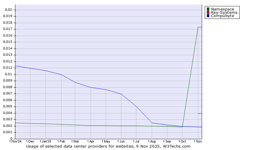Historical trends in the usage of Namespace vs. Key-Systems vs. Compubyte