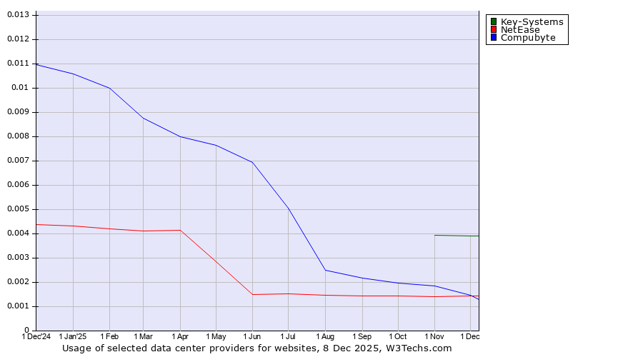 Historical trends in the usage of Key-Systems vs. Compubyte vs. NetEase