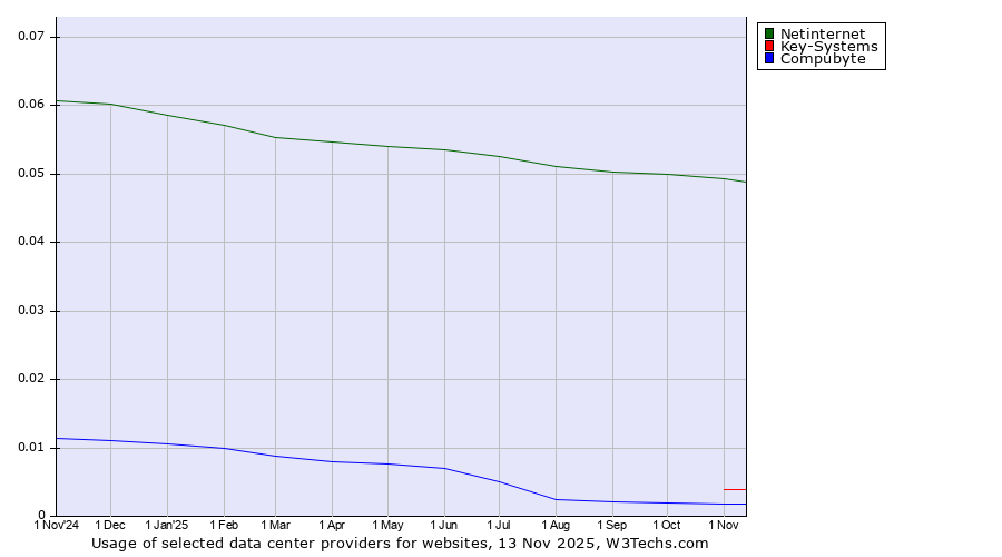 Historical trends in the usage of Netinternet vs. Key-Systems vs. Compubyte
