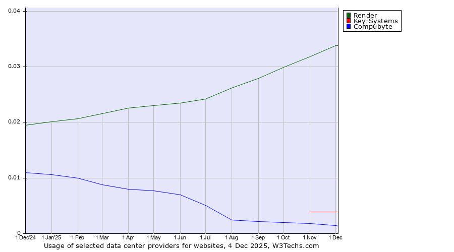 Historical trends in the usage of Render vs. Key-Systems vs. Compubyte