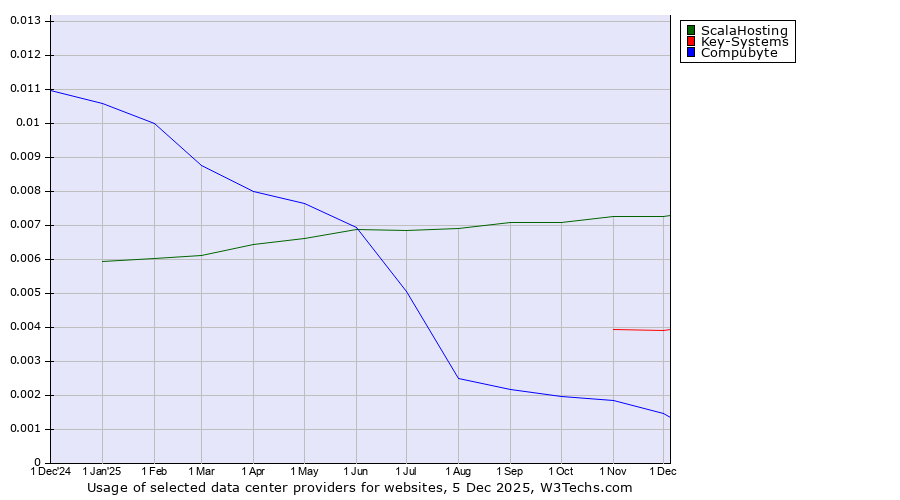Historical trends in the usage of ScalaHosting vs. Key-Systems vs. Compubyte