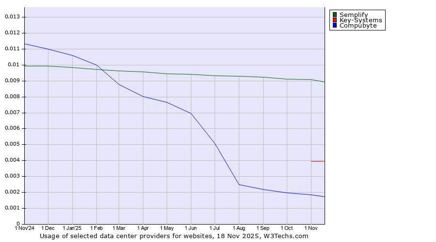 Historical trends in the usage of Semplify vs. Key-Systems vs. Compubyte