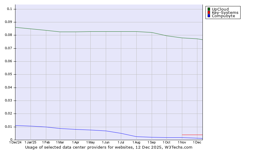 Historical trends in the usage of UpCloud vs. Key-Systems vs. Compubyte