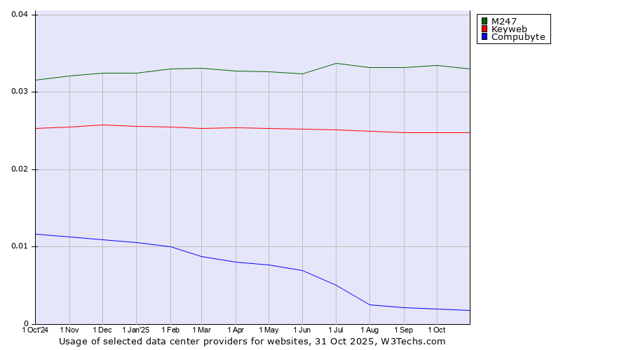 Historical trends in the usage of M247 vs. Keyweb vs. Compubyte