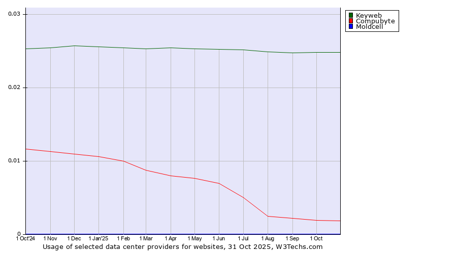 Historical trends in the usage of Keyweb vs. Compubyte vs. Moldcell