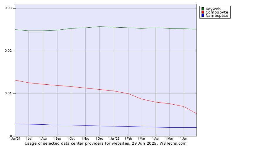 Historical trends in the usage of Keyweb vs. Compubyte vs. Namespace
