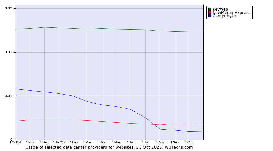 Historical trends in the usage of Keyweb vs. NewMedia Express vs. Compubyte