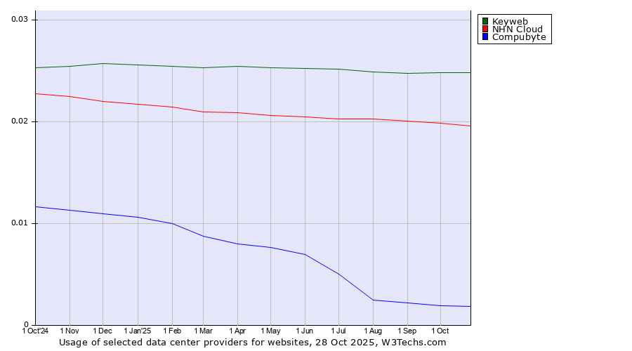 Historical trends in the usage of Keyweb vs. NHN Cloud vs. Compubyte
