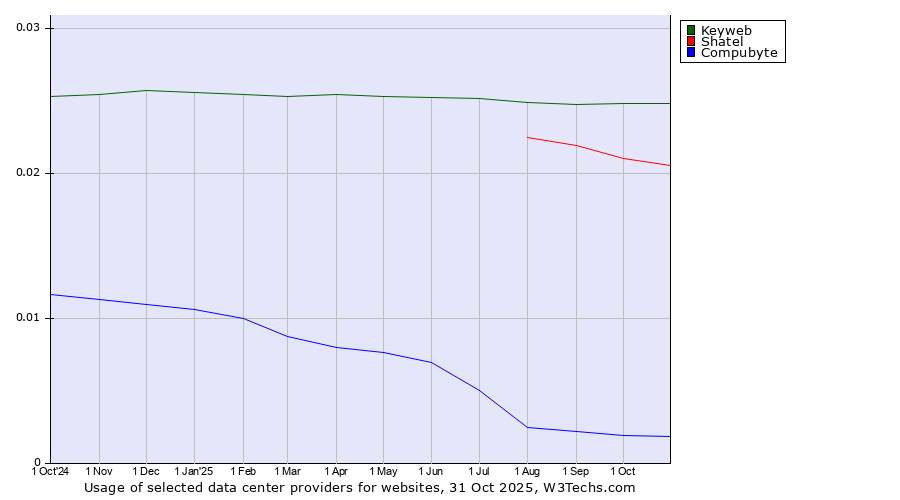 Historical trends in the usage of Keyweb vs. Shatel vs. Compubyte