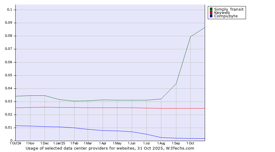 Historical trends in the usage of Simply Transit vs. Keyweb vs. Compubyte