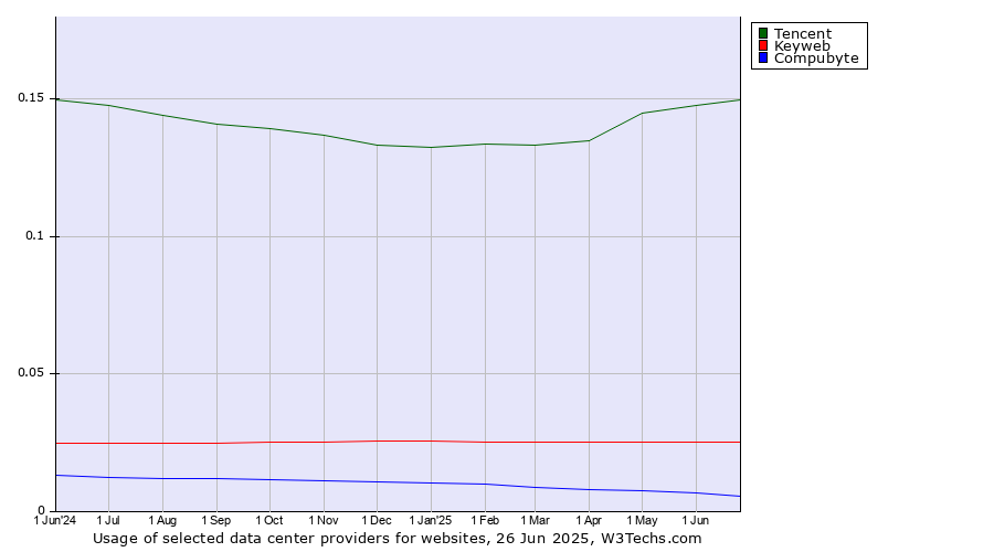 Historical trends in the usage of Tencent vs. Keyweb vs. Compubyte