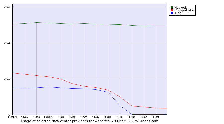 Historical trends in the usage of Keyweb vs. Compubyte vs. Ting