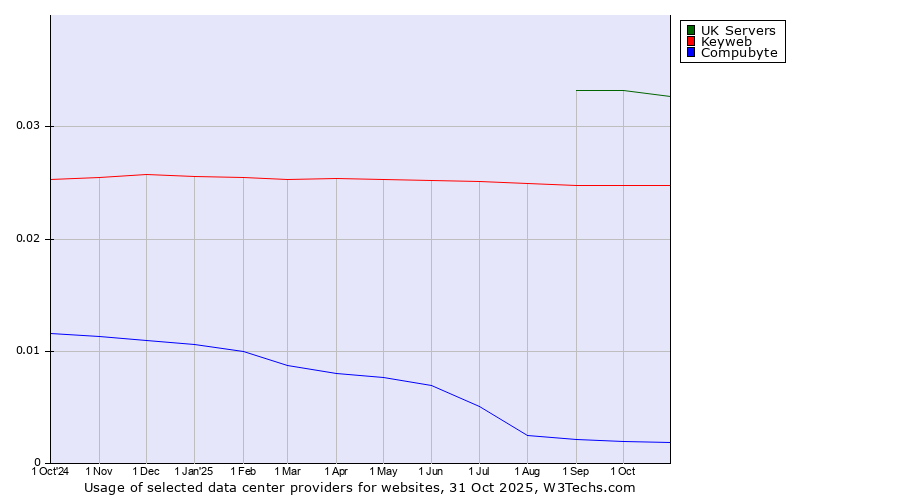Historical trends in the usage of UK Servers vs. Keyweb vs. Compubyte