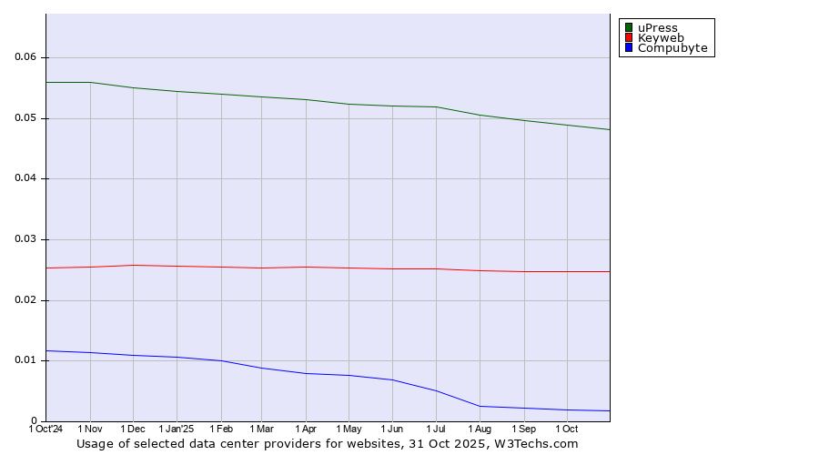 Historical trends in the usage of uPress vs. Keyweb vs. Compubyte