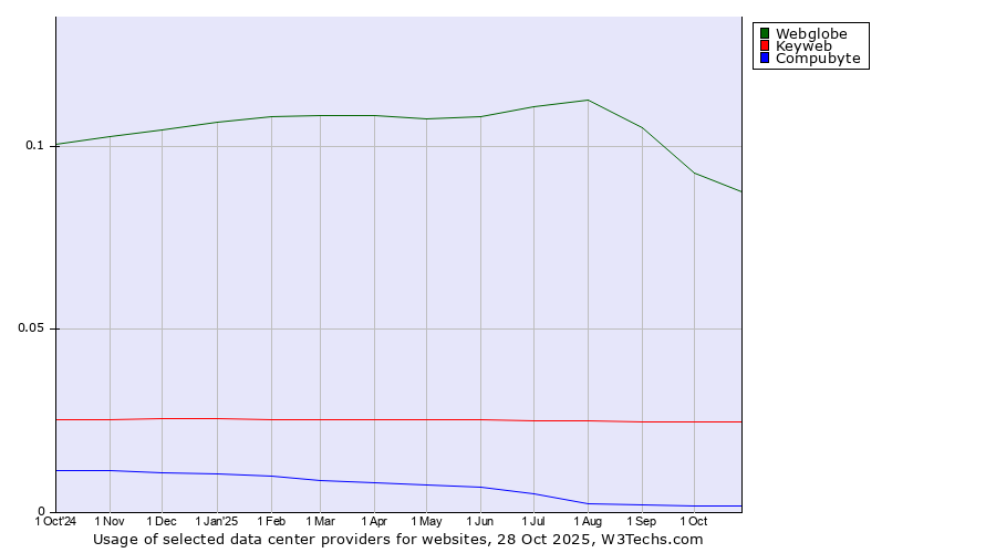 Historical trends in the usage of Webglobe vs. Keyweb vs. Compubyte