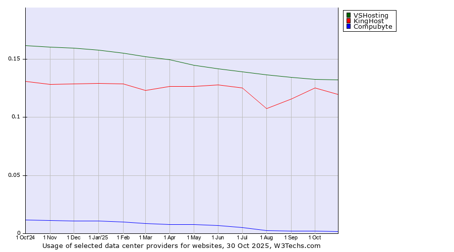 Historical trends in the usage of VSHosting vs. KingHost vs. Compubyte