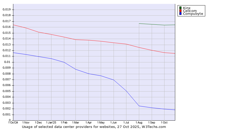 Historical trends in the usage of Kinx vs. Cellcom vs. Compubyte