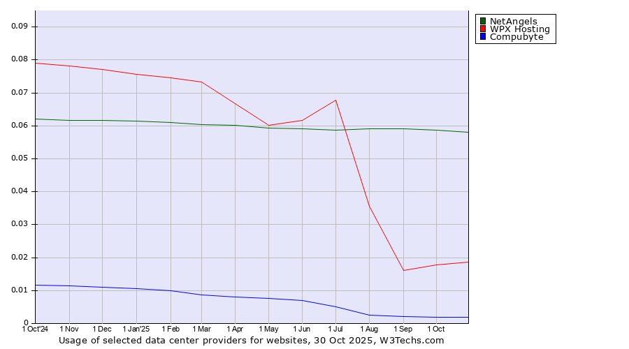 Historical trends in the usage of NetAngels vs. WPX Hosting vs. Compubyte