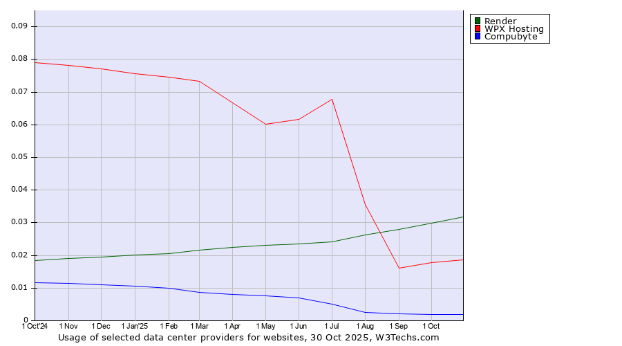 Historical trends in the usage of Render vs. WPX Hosting vs. Compubyte