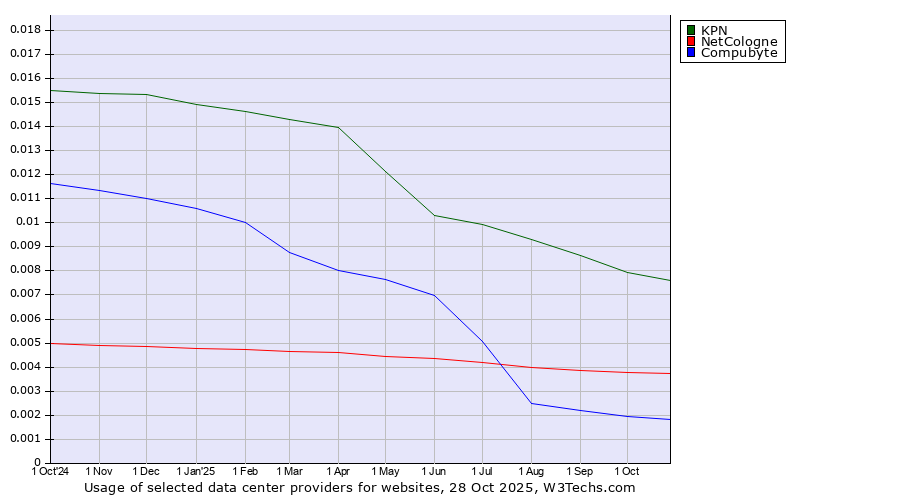 Historical trends in the usage of KPN vs. NetCologne vs. Compubyte