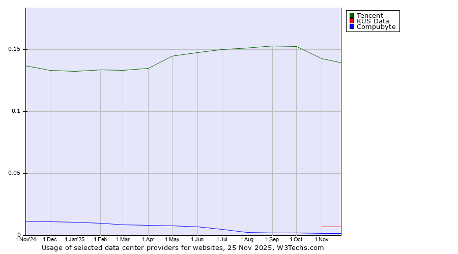 Historical trends in the usage of Tencent vs. KÜS Data vs. Compubyte