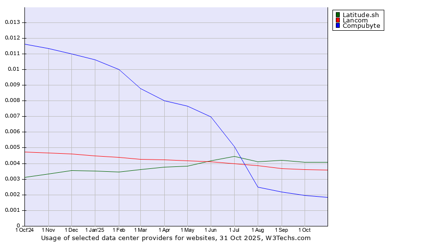 Historical trends in the usage of Latitude.sh vs. Lancom vs. Compubyte