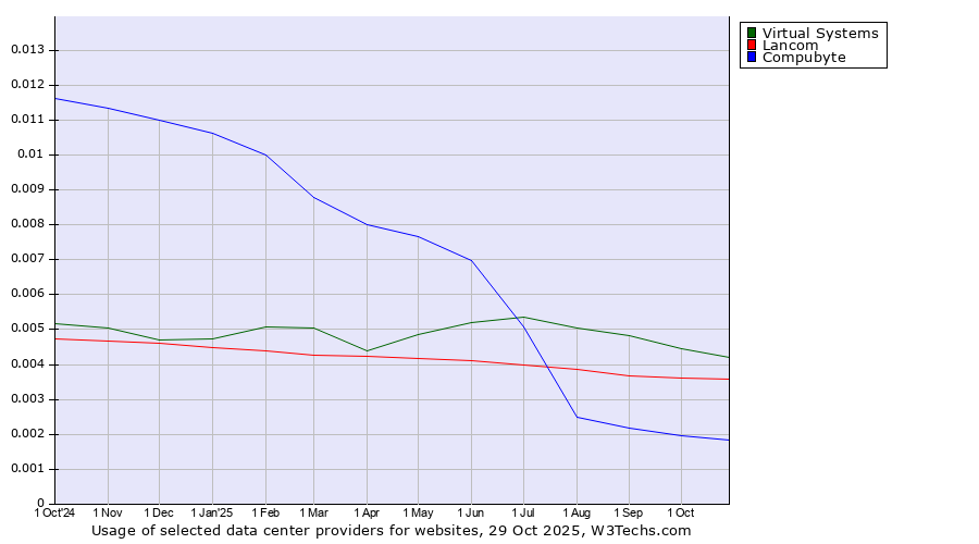 Historical trends in the usage of Virtual Systems vs. Lancom vs. Compubyte