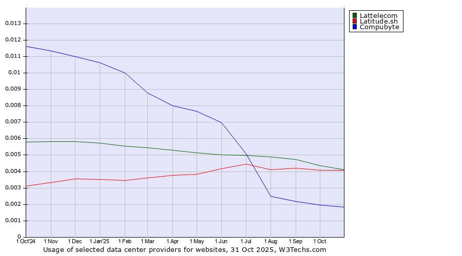 Historical trends in the usage of Latitude.sh vs. Lattelecom vs. Compubyte