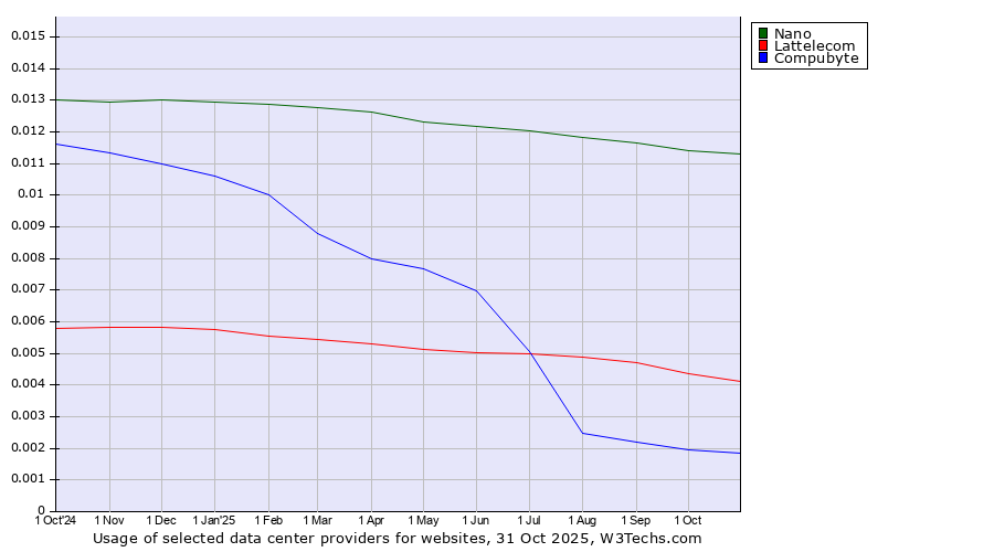 Historical trends in the usage of Nano vs. Lattelecom vs. Compubyte