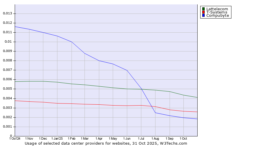 Historical trends in the usage of Lattelecom vs. T-Systems vs. Compubyte