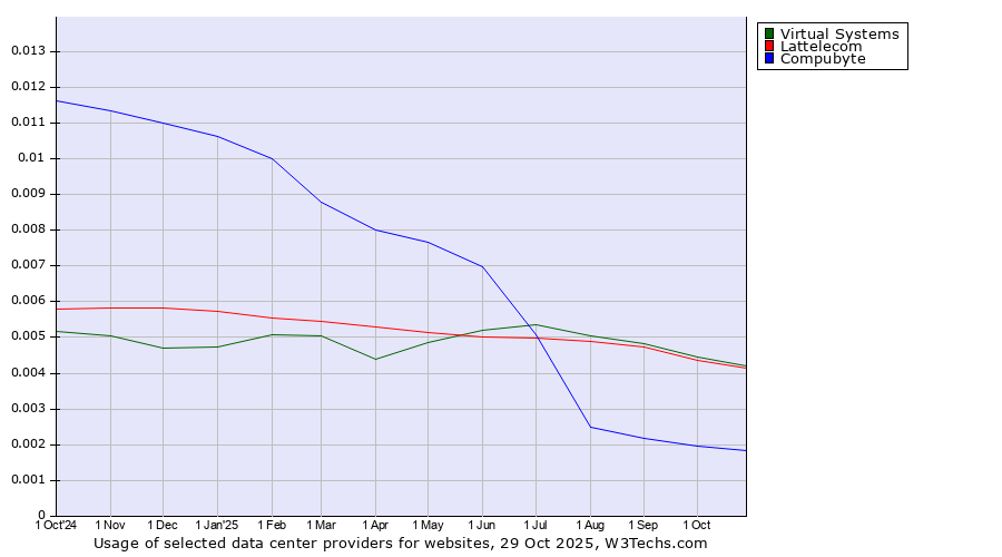 Historical trends in the usage of Virtual Systems vs. Lattelecom vs. Compubyte