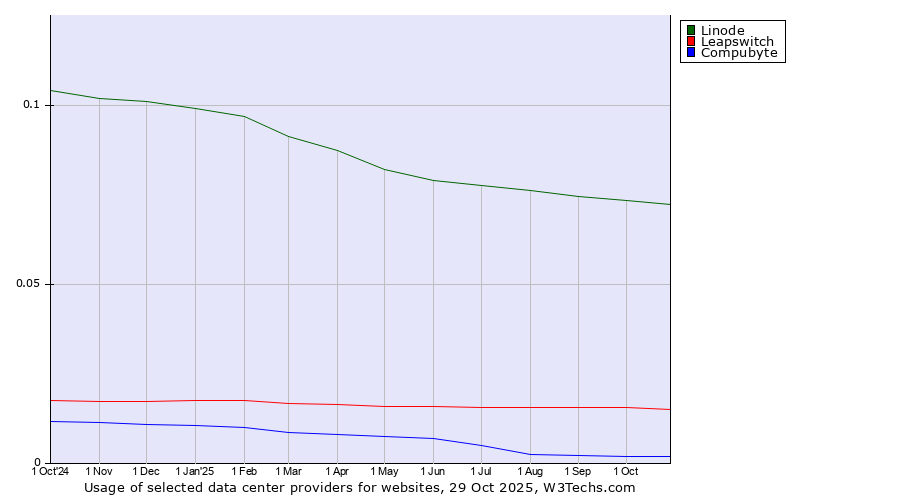Historical trends in the usage of Linode vs. Leapswitch vs. Compubyte