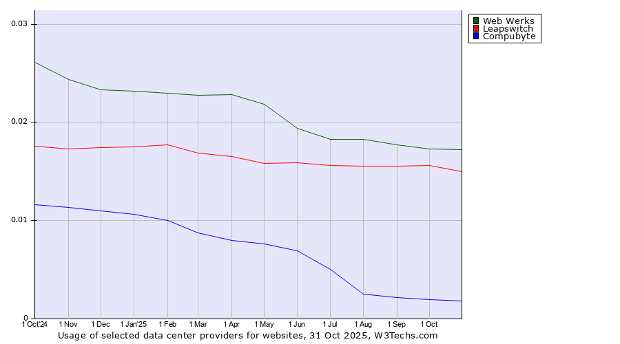 Historical trends in the usage of Web Werks vs. Leapswitch vs. Compubyte