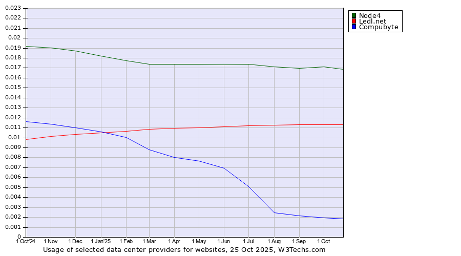 Historical trends in the usage of Node4 vs. Ledl.net vs. Compubyte