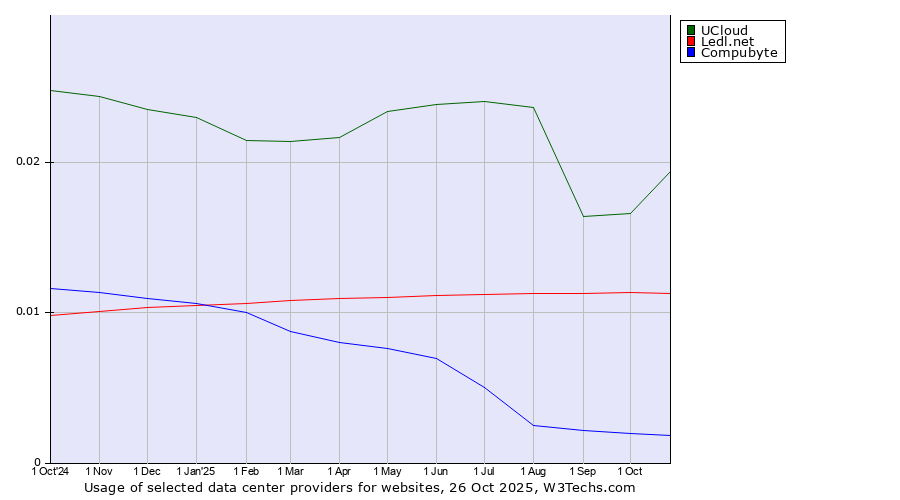Historical trends in the usage of UCloud vs. Ledl.net vs. Compubyte