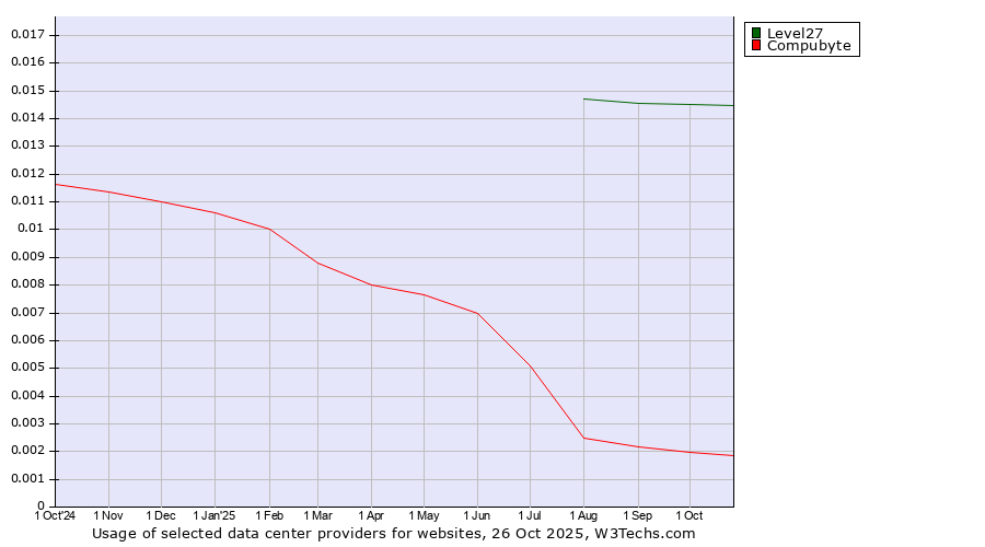 Historical trends in the usage of Level27 vs. Compubyte