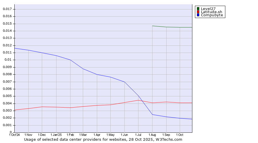 Historical trends in the usage of Level27 vs. Latitude.sh vs. Compubyte