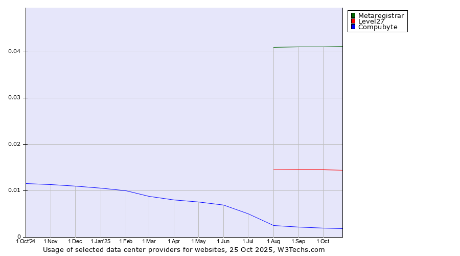 Historical trends in the usage of Metaregistrar vs. Level27 vs. Compubyte