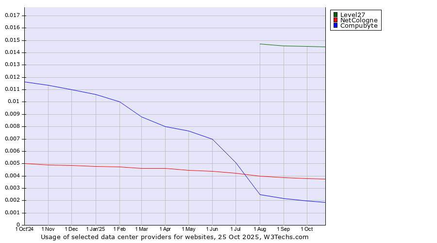 Historical trends in the usage of Level27 vs. NetCologne vs. Compubyte