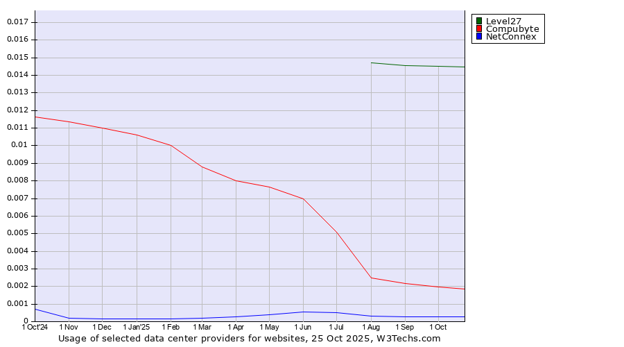 Historical trends in the usage of Level27 vs. Compubyte vs. NetConnex
